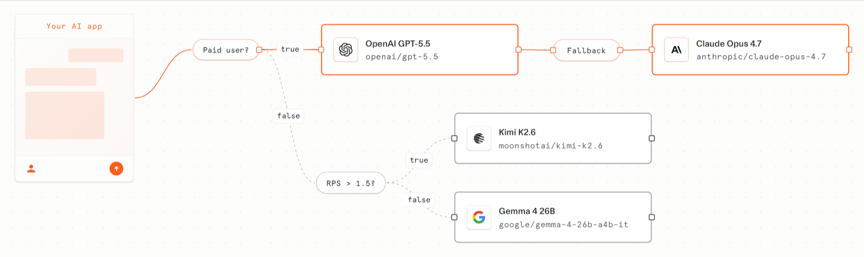 Cloudflare AI Gateway