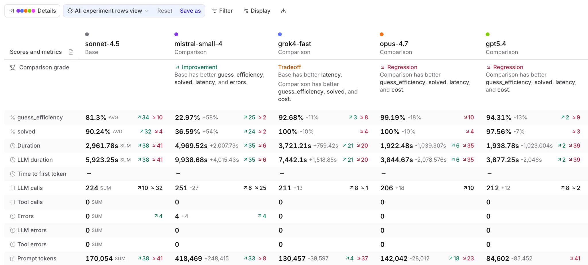 Braintrust experiment comparison showing a base experiment next to four candidate models, each graded as an improvement, tradeoff, or regression, with per-score deltas alongside duration, errors, and token counts