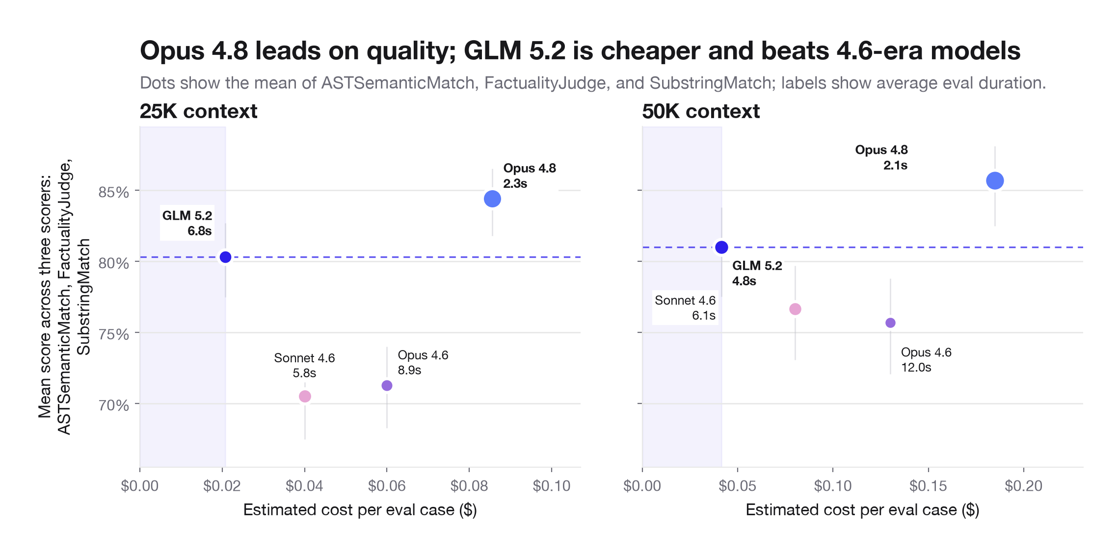 Cost and blended-quality tradeoff across GLM-5.2, Opus 4.8, Opus 4.6, and Sonnet 4.6.